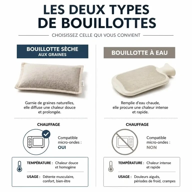 Infographie comparative : bouillotte sèche au micro-ondes vs bouillotte à eau