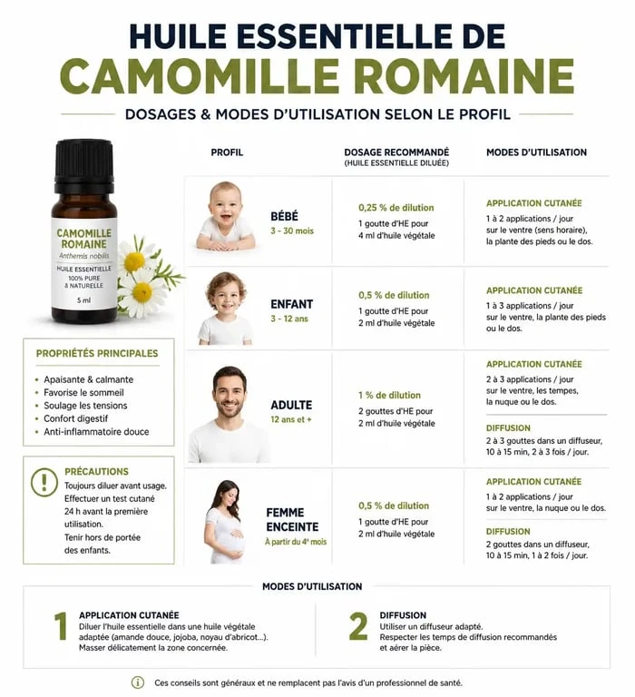 Infographie des dosages et modes d'utilisation de l'huile essentielle de camomille romaine par profil utilisateur