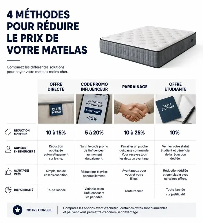 Comparatif des méthodes de réduction pour Emma Matelas incluant le code promo influenceur