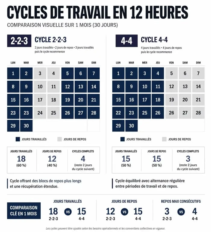 Infographie comparant les cycles de travail en 12 heures 2-2-3 et 4-4 pour le calcul des jours travaillés par mois