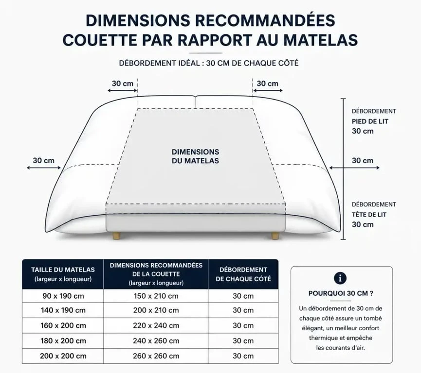 Schéma des dimensions idéales pour choisir la taille de sa couette