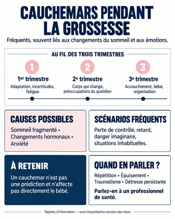 Infographie sur les cauchemars grossesse : causes, évolution selon les trimestres, réassurance et signes d’alerte